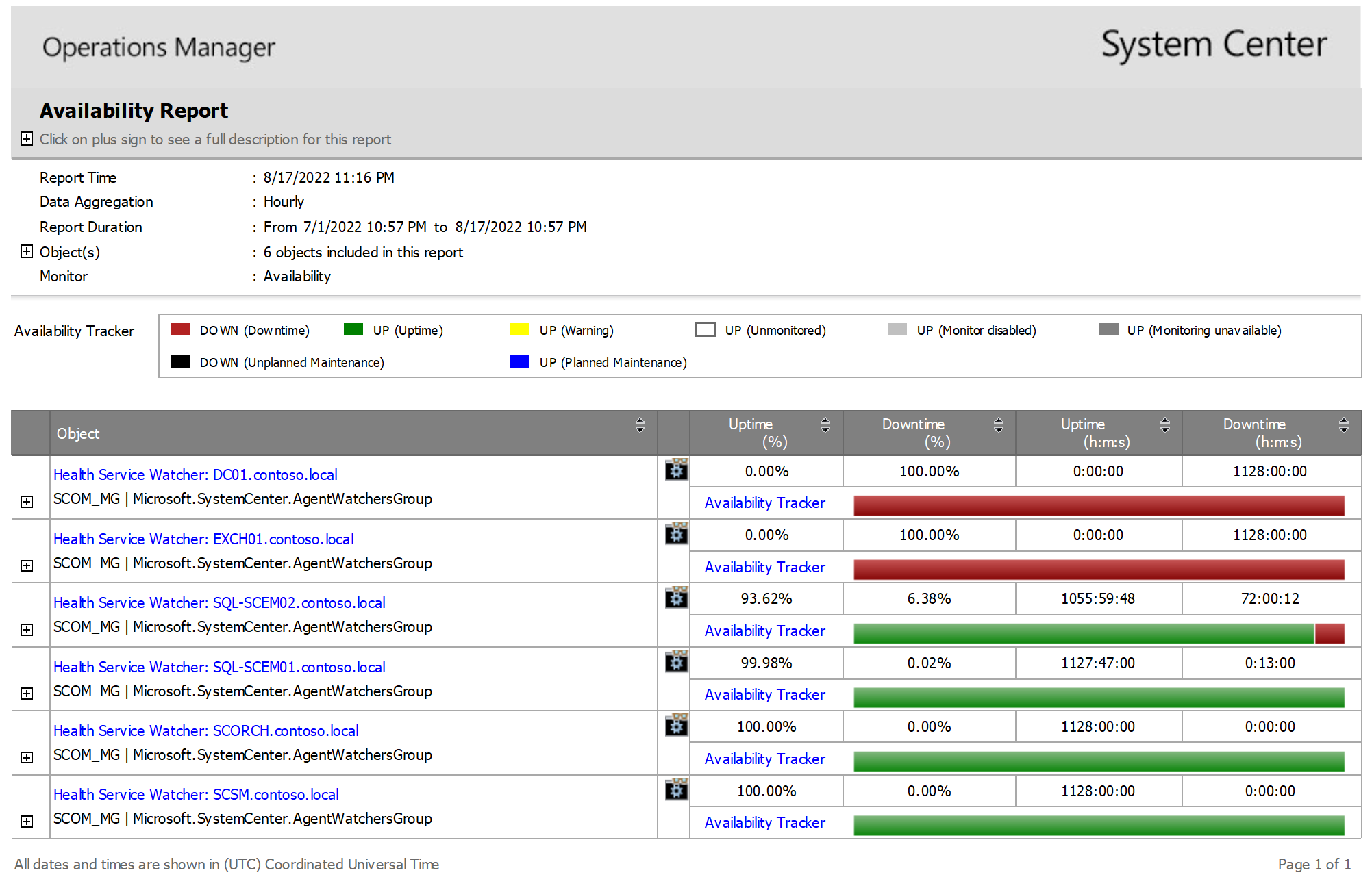 Availability Report Results